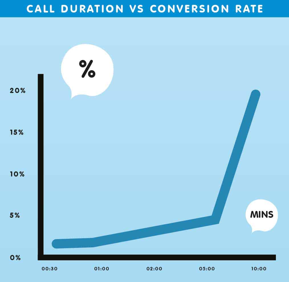 call-duration
