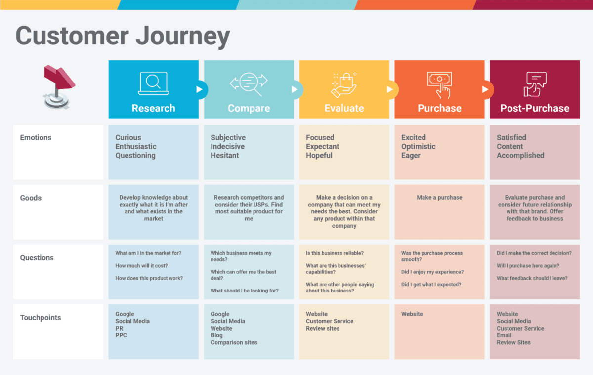 Mid journey аналоги. Customer Journey Map примеры. Customer Journey Map таблица. Customer Journey пример. Клиентский путь customer Journey.